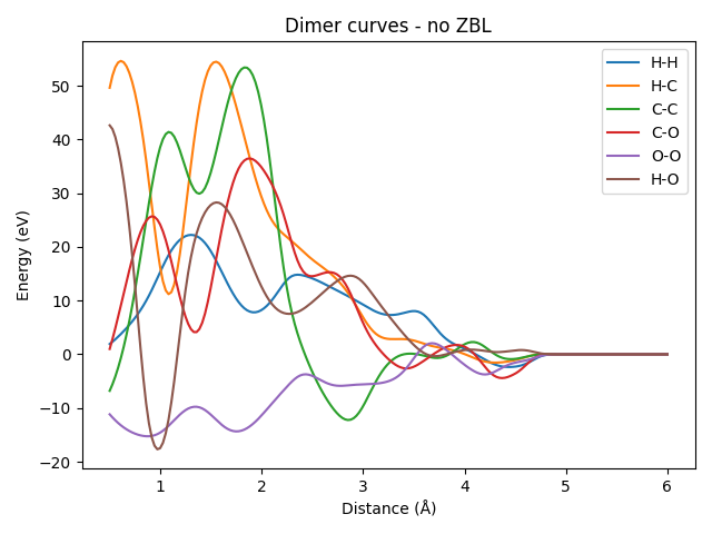 Dimer curves - no ZBL