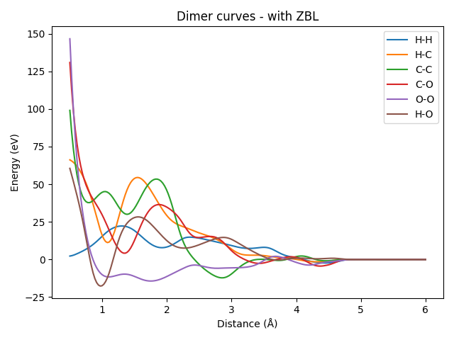 Dimer curves - with ZBL
